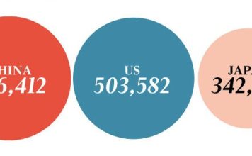 1.26 millones de patentes registradas en China en un año